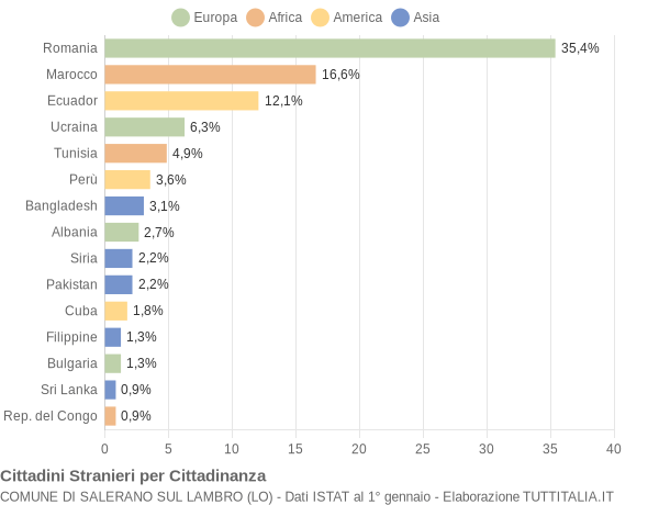 Grafico cittadinanza stranieri - Salerano sul Lambro 2019