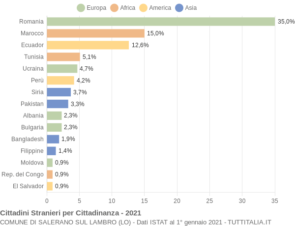 Grafico cittadinanza stranieri - Salerano sul Lambro 2021