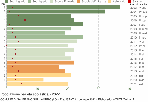 Grafico Popolazione in età scolastica - Salerano sul Lambro 2022