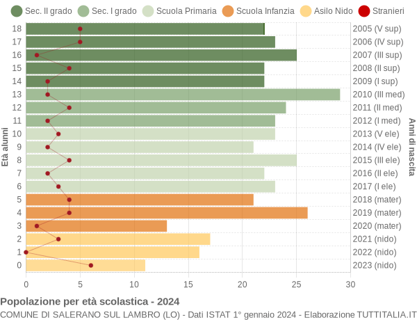 Grafico Popolazione in età scolastica - Salerano sul Lambro 2024