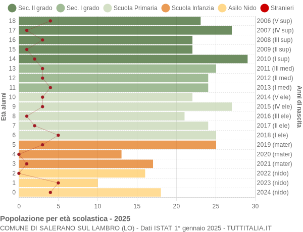 Grafico Popolazione in età scolastica - Salerano sul Lambro 2025