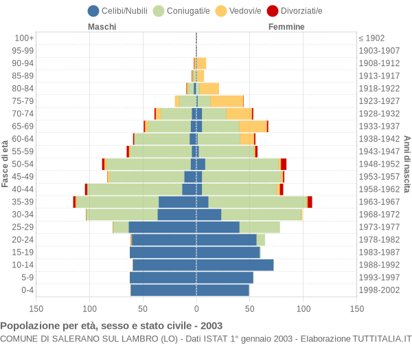 Grafico Popolazione per età, sesso e stato civile Comune di Salerano sul Lambro (LO)