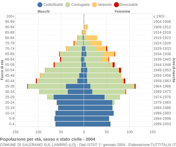 Grafico Popolazione per età, sesso e stato civile Comune di Salerano sul Lambro (LO)