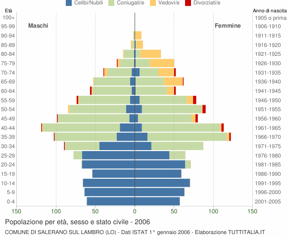 Grafico Popolazione per età, sesso e stato civile Comune di Salerano sul Lambro (LO)