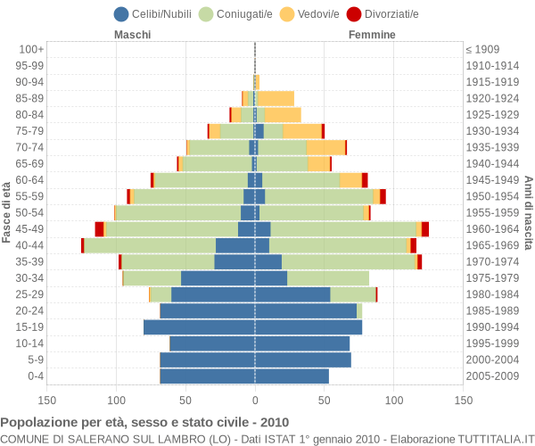 Grafico Popolazione per età, sesso e stato civile Comune di Salerano sul Lambro (LO)