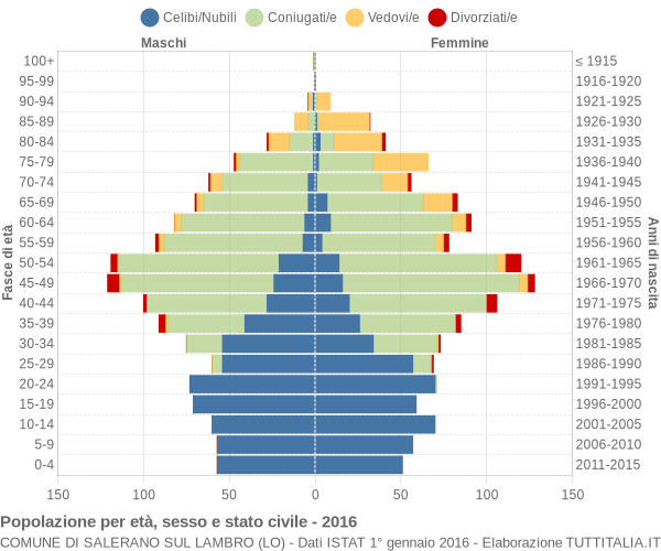 Grafico Popolazione per età, sesso e stato civile Comune di Salerano sul Lambro (LO)