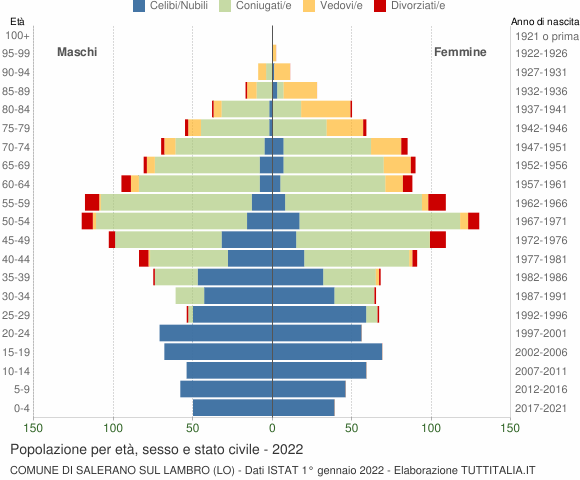 Grafico Popolazione per età, sesso e stato civile Comune di Salerano sul Lambro (LO)