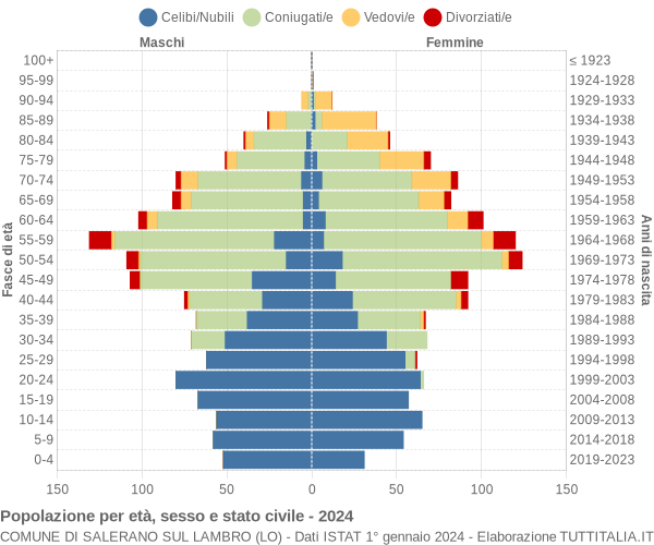 Grafico Popolazione per età, sesso e stato civile Comune di Salerano sul Lambro (LO)