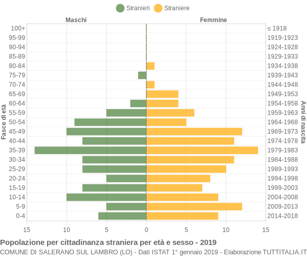 Grafico cittadini stranieri - Salerano sul Lambro 2019