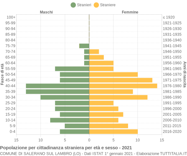 Grafico cittadini stranieri - Salerano sul Lambro 2021