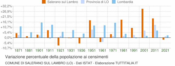 Grafico variazione percentuale della popolazione Comune di Salerano sul Lambro (LO)