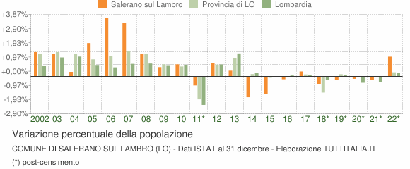 Variazione percentuale della popolazione Comune di Salerano sul Lambro (LO)