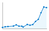 Grafico andamento storico popolazione Comune di Salerano sul Lambro (LO)