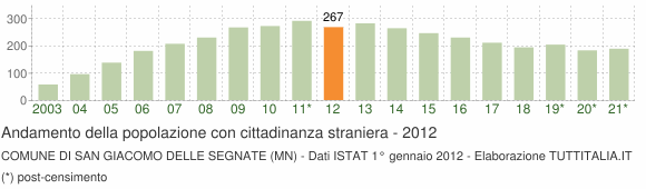 Grafico andamento popolazione stranieri Comune di San Giacomo delle Segnate (MN)