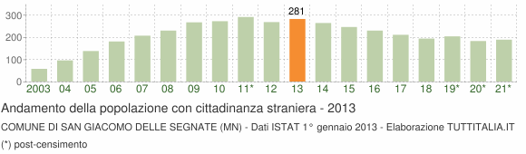 Grafico andamento popolazione stranieri Comune di San Giacomo delle Segnate (MN)