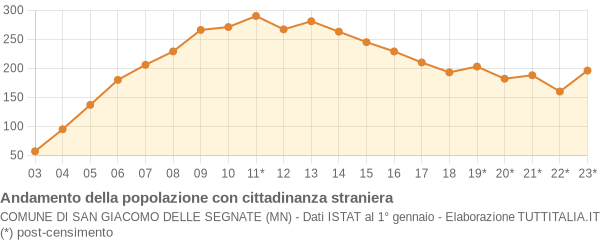 Andamento popolazione stranieri Comune di San Giacomo delle Segnate (MN)