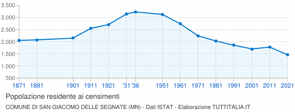 Grafico andamento storico popolazione Comune di San Giacomo delle Segnate (MN)