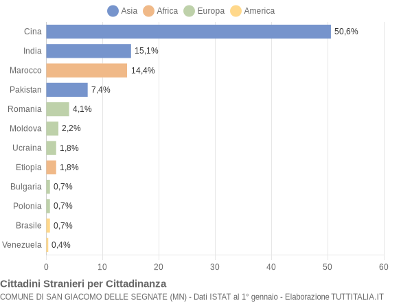 Grafico cittadinanza stranieri - San Giacomo delle Segnate 2010