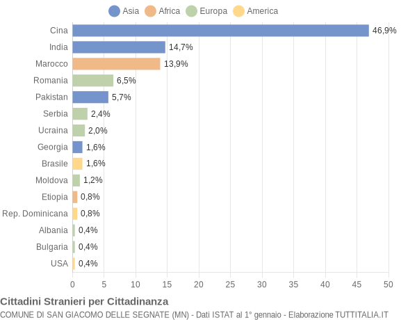 Grafico cittadinanza stranieri - San Giacomo delle Segnate 2015