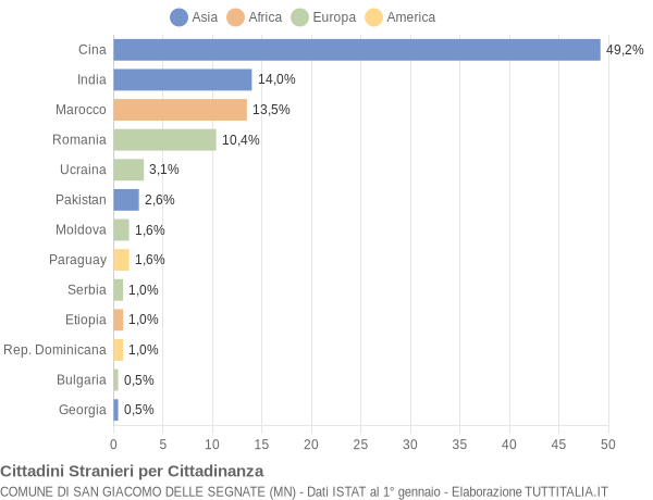 Grafico cittadinanza stranieri - San Giacomo delle Segnate 2018