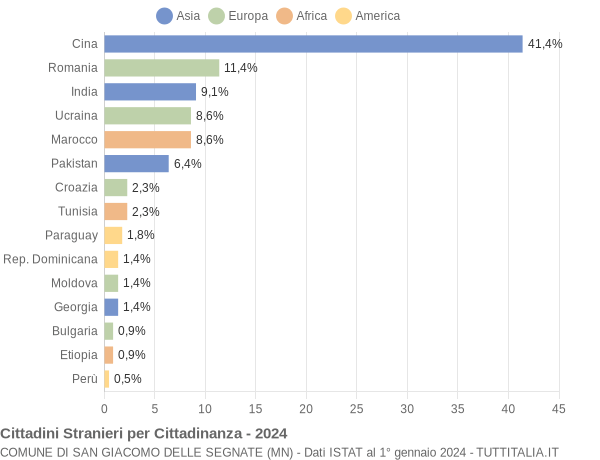 Grafico cittadinanza stranieri - San Giacomo delle Segnate 2024