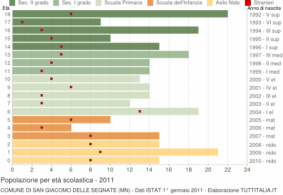 Grafico Popolazione in età scolastica - San Giacomo delle Segnate 2011
