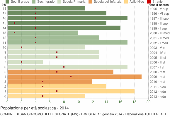 Grafico Popolazione in età scolastica - San Giacomo delle Segnate 2014