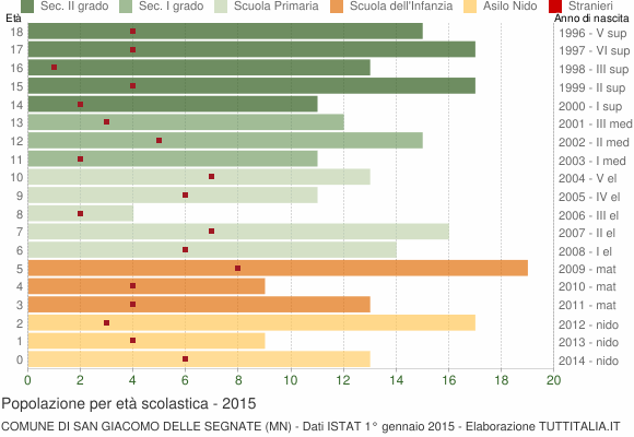 Grafico Popolazione in età scolastica - San Giacomo delle Segnate 2015