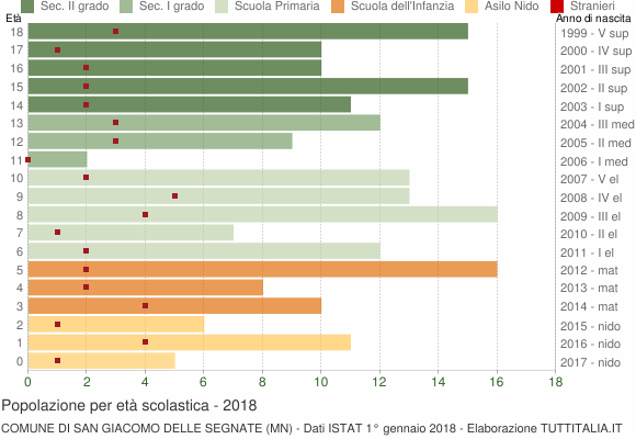 Grafico Popolazione in età scolastica - San Giacomo delle Segnate 2018