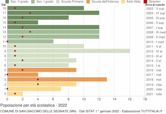 Grafico Popolazione in età scolastica - San Giacomo delle Segnate 2022