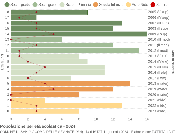 Grafico Popolazione in età scolastica - San Giacomo delle Segnate 2024