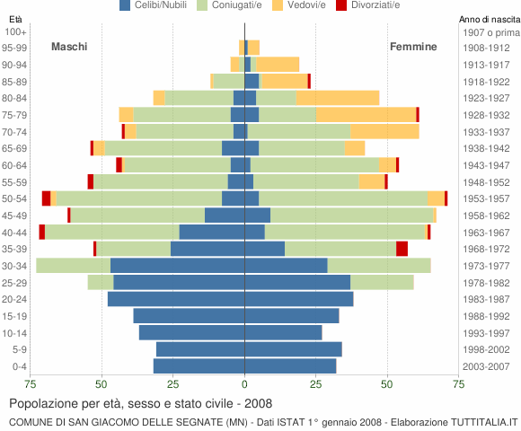 Grafico Popolazione per età, sesso e stato civile Comune di San Giacomo delle Segnate (MN)