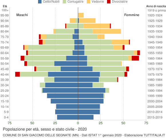 Grafico Popolazione per età, sesso e stato civile Comune di San Giacomo delle Segnate (MN)