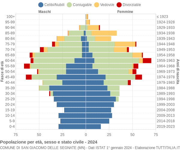 Grafico Popolazione per età, sesso e stato civile Comune di San Giacomo delle Segnate (MN)