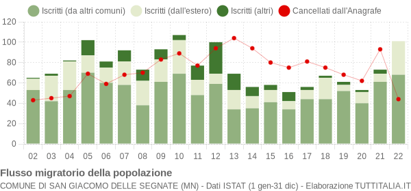Flussi migratori della popolazione Comune di San Giacomo delle Segnate (MN)