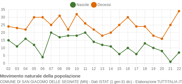 Grafico movimento naturale della popolazione Comune di San Giacomo delle Segnate (MN)