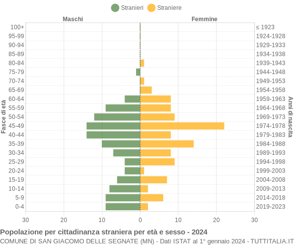 Grafico cittadini stranieri - San Giacomo delle Segnate 2024