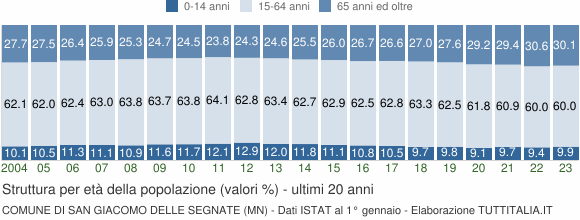Grafico struttura della popolazione Comune di San Giacomo delle Segnate (MN)