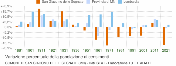 Grafico variazione percentuale della popolazione Comune di San Giacomo delle Segnate (MN)