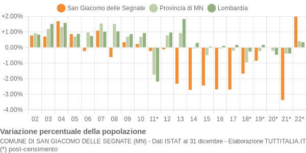 Variazione percentuale della popolazione Comune di San Giacomo delle Segnate (MN)