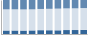 Grafico struttura della popolazione Comune di San Giacomo delle Segnate (MN)