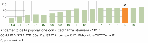 Grafico andamento popolazione stranieri Comune di Solbiate (CO)