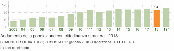 Grafico andamento popolazione stranieri Comune di Solbiate (CO)