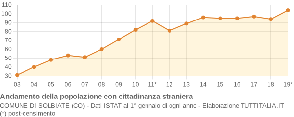 Andamento popolazione stranieri Comune di Solbiate (CO)