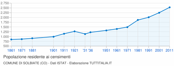 Grafico andamento storico popolazione Comune di Solbiate (CO)