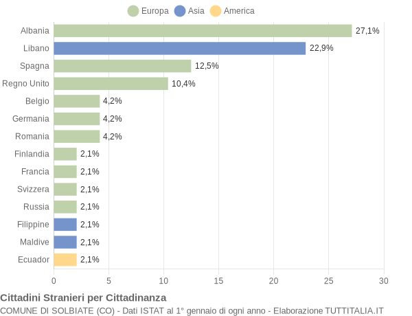 Grafico cittadinanza stranieri - Solbiate 2005