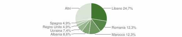 Grafico cittadinanza stranieri - Solbiate 2012