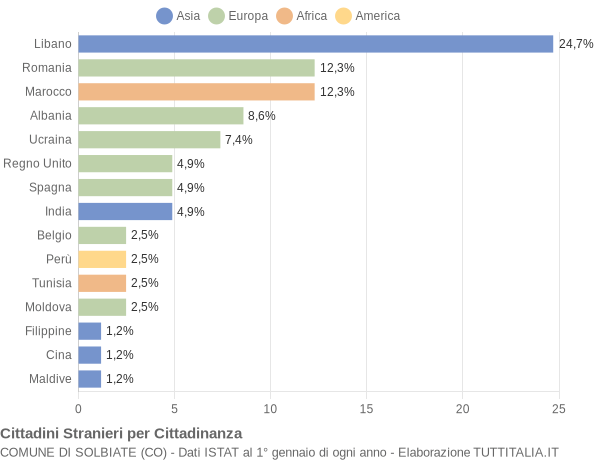 Grafico cittadinanza stranieri - Solbiate 2012