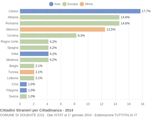 Grafico cittadinanza stranieri - Solbiate 2014