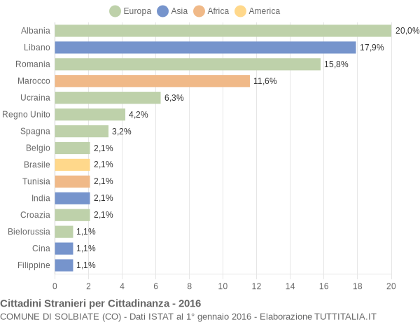 Grafico cittadinanza stranieri - Solbiate 2016